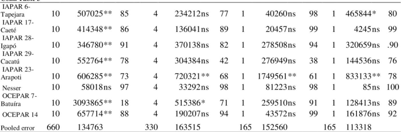 Table 4 - Estimates of stability for wheat genotypes grown under irrigated (I) and non-irrigated (NI) conditions.