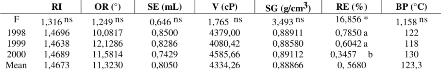 Table 4 - Variance analysis (ANOVA), mean comparison test (Tukey 5%), mean annual values and general average of the physico-chemical parameters for Brazilian rosemary essential oils