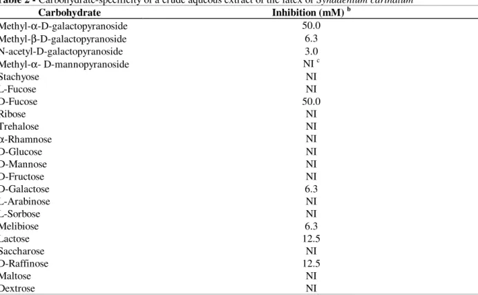 Table 2 - Carbohydrate-specificity of a crude aqueous extract of the latex of Synadenium carinatum  a