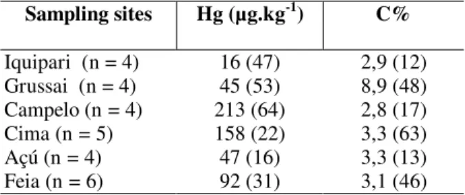 Table 1 - Average mercury and organic carbon  concentrations (coefficient of variation in percentage)  in surface sediments from all the studied lakes