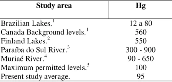Table 5 - Average or range of mercury (µg.kg -1 )  concentrations in surface sediments compared with  other studies