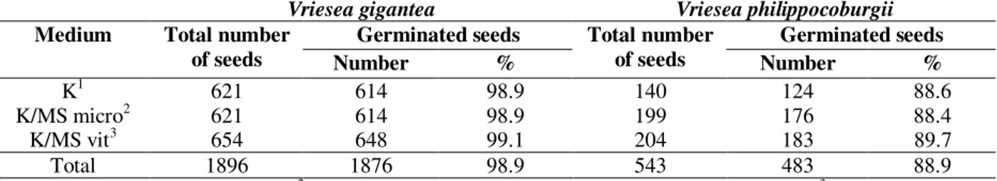 Table 1 - Seed germination of Vriesea gigantea  and Vriesea  philippocoburgii on three medium- compositions, based on Knudson medium.