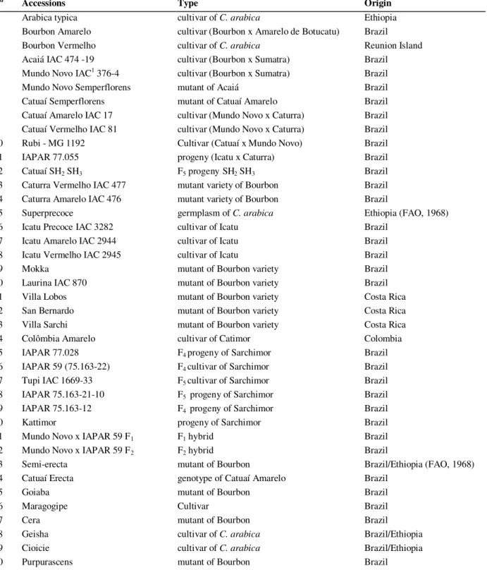Table 1 - Accessions name, type, and origin of the C. arabica germplasm studied .