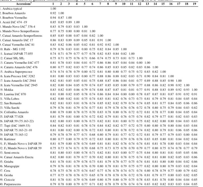 Table 3 - Matrix of genetic similarities among 40 accessions of Coffea arabica using RAPD markers