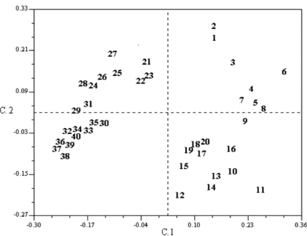 Figure 3 - Principal Coordinate Analysis of the 40 accessions of C. arabica. The numbers correspond to the accessions as listed in Table 1.]