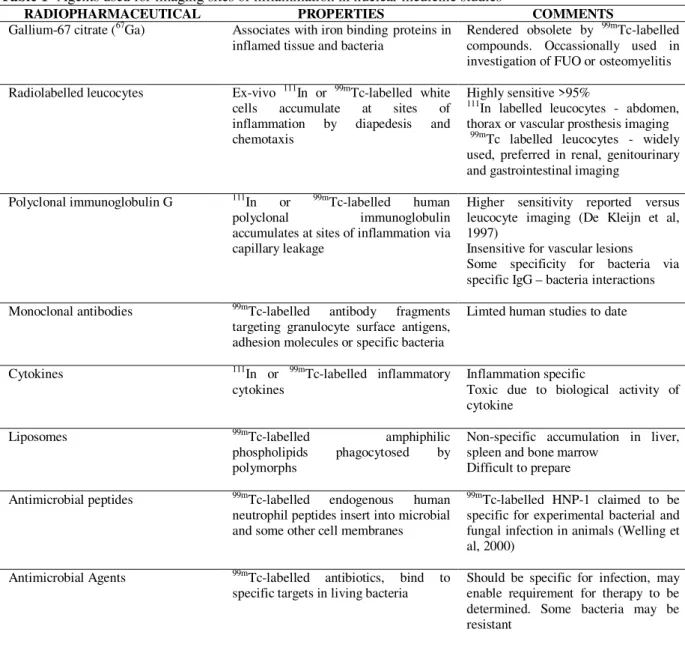 Table 1- Agents used for imaging sites of inflammation in nuclear medicine studies