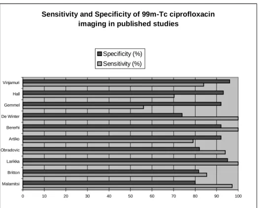 Figure 1 - Sensitivity and specificity of Infecton in published studies