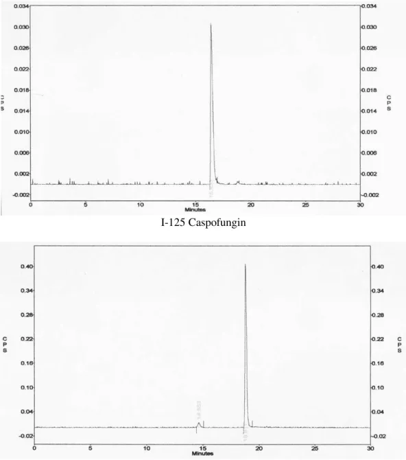 Figure 2 - HPLC traces of Caspofungin and voriconazole following labeling with 1-125 and Tc-99m respectively