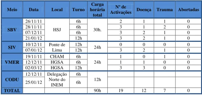 Tabela 2 - Estágios realizados 