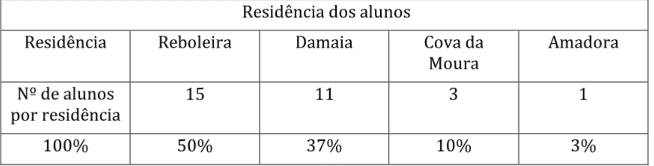 Tabela 2-Residência dos alunos
