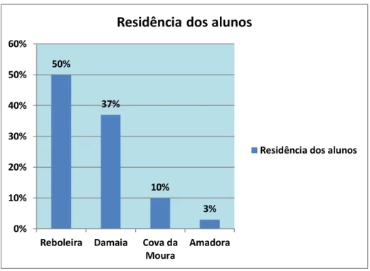 Gráfico 1 – Distribuição dos alunos, em função da residência 