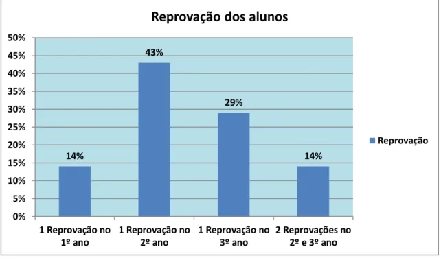 Gráfico 2 – Reprovação dos alunos