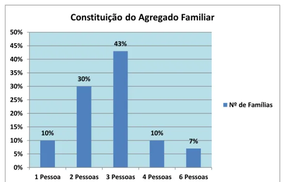 Gráfico 3-Caraterização dos alunos, em função da dimensão do agregado familiar 
