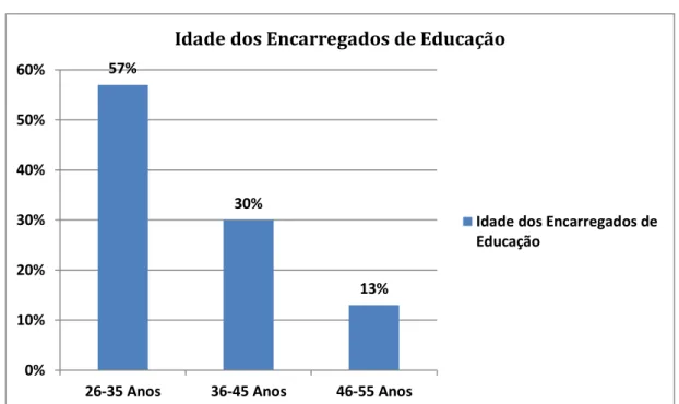 Gráfico 8-Caraterização dos encarregados de educação em função da idade