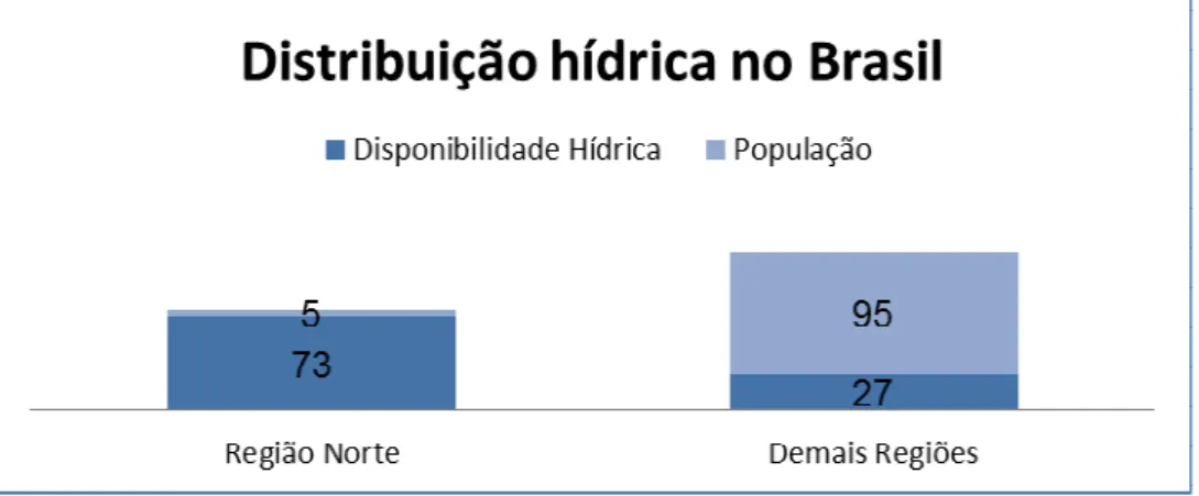Figura 1 - Relação entre a disponibilidade hídrica brasileira e a população. Fonte: Libânio, 2005
