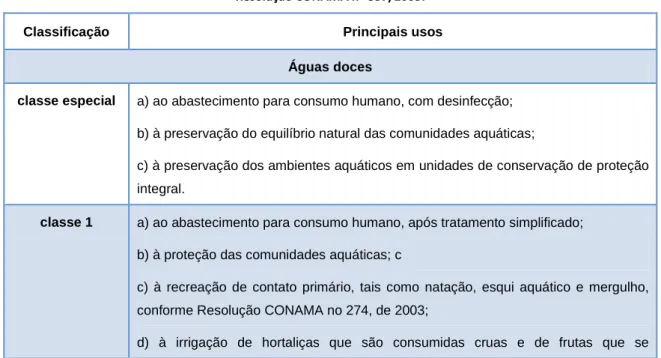 Tabela 4- Classificação das águas no Brasil. Fonte: Adaptado Resolução CONAMA 357/2005