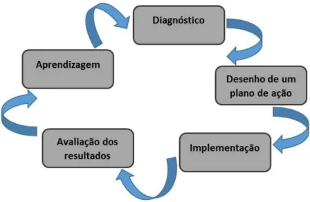 Figura 1.2 – O ciclo do action research . Adaptado de Petersen et al. (2014) .