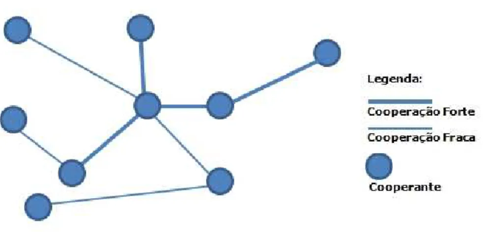 Figura 3.2 – Um exemplo de uma topologia de rede focando as perspetivas de tamanho e de pr´ oximidade
