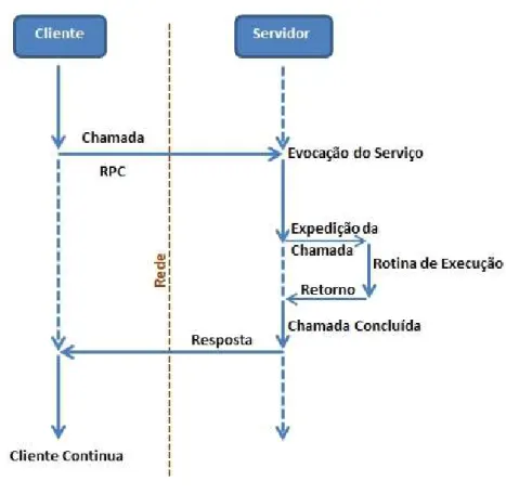 Figura 3.6 – Arquitetura RPC.