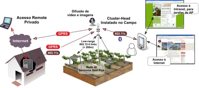 Figura 4.3 – Acesso a informa¸c˜ ao p´ ublica e privada atrav´es de um cluster-head , como um sink node para redes de sensores sem fios e como um fornecedor de servi¸cos.