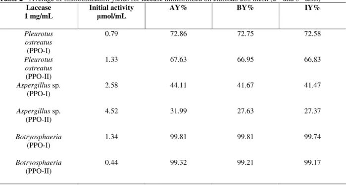 Table 2 - Average of immobilization yields for laccase immobilized on chitosan 200 mesh (2 nd  and 3 th  tests)  Laccase 