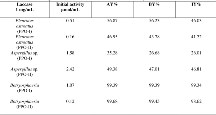 Figure 1 - Adsorption yields (test 1 and average of tests 2 and 3). 