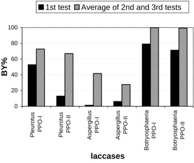 Figure 2 - Binding yields obtained for test 1 and the average of tests 2 and 3. 
