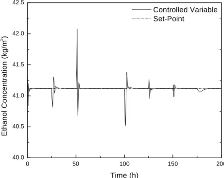 Figure 9 - Regulatory control for product concentration