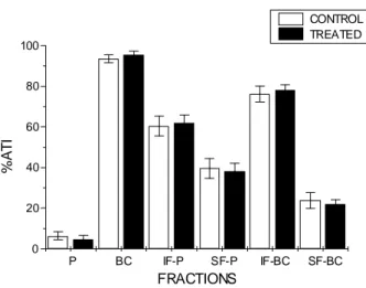 Figure 2 - %ATI in different fractions of blood constituents in in vivo assay with acetylsalicylic acid