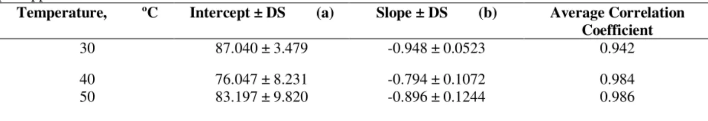 Table 2 - Results from adjustment of experimental data to a linear function, during osmotic dehydration of pineapple slice of 0.6 cm thickness.