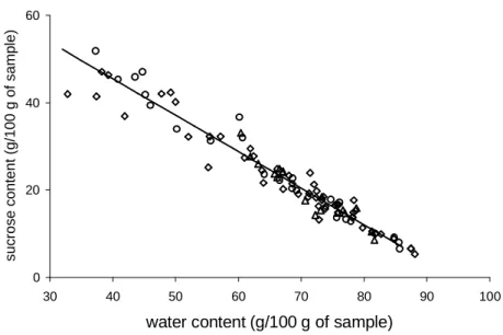 Figure 1 - Experimental data of sucrose concentration versus moisture content and the representation of the linear model (full line)