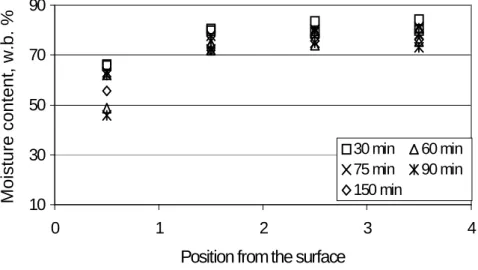 Figure 4 - Moisture content of the slice as a function of the distance from the surface of pineapple in contact with sucrose solution at 40ºC.
