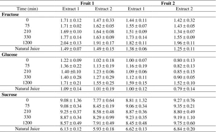 Table 4 - Glucose, fructose and sucrose concentrations (g/100 mL) in pineapple juices at 45ºC, as a function of time.