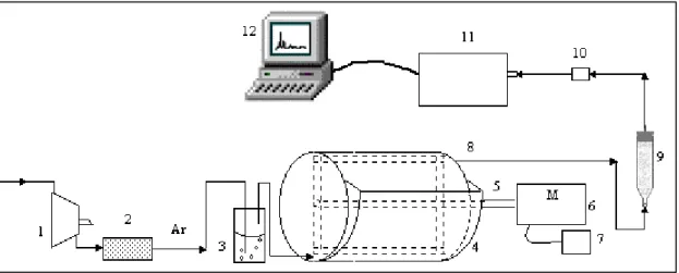 Figure 1 - Outline of the horizontal drum bioreactor and auxiliary equipments: (1) compressor,  (2)  air  filter,  (3)  humidifier,  (4)  horizontal  drum  bioreactor,  (5)  axis,  (6)  motor,         (7) speed controller, (8) air discharge, (9) silica gel