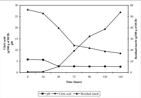 Figure 2 - Citric acid production, pH evolution and starch consumption during SSF of cassava  bagasse by Aspergillus niger LPB 21 in horizontal drum bioreactor