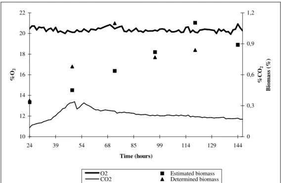 Figure 3 - Evolution of kinetic parameters of citric acid production by SSF of cassava  bagasse by Aspergillus niger LPB 21 in horizontal drum bioreactor