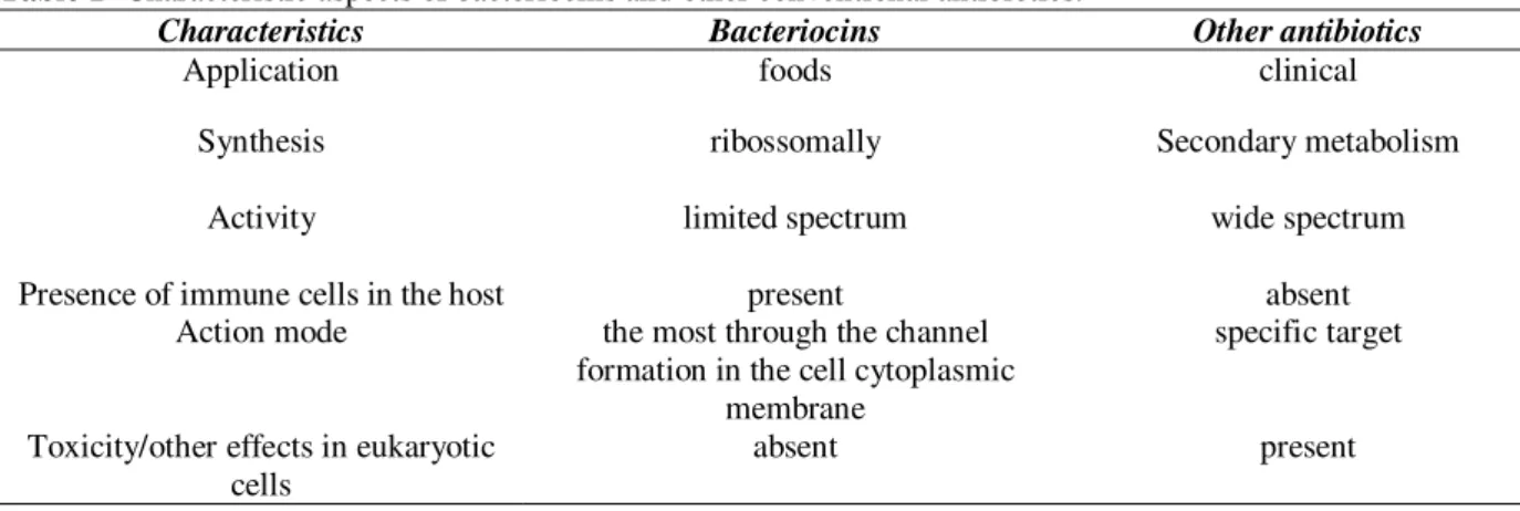 Table 1 -Characteristic aspects of bacteriocins and other conventional antibiotics.