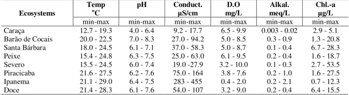 Table 1 - Minimum and maximum values of temperature, pH, electrical conductivity, dissolved oxygen, total alkalinity, chlorophyll-a and % of light penetration in the water in the eight rivers, during the dry (Jul/1999 and Jul/2000) and rainy (Jan/2000 and 