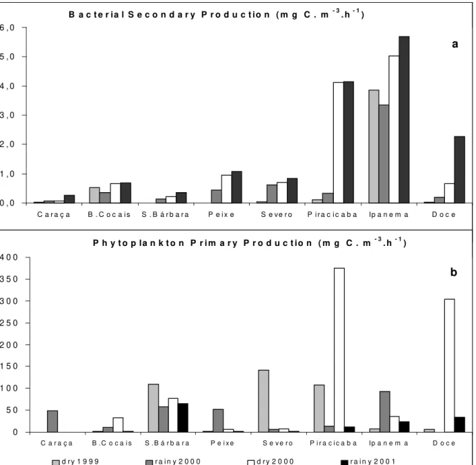 Figure 2 - Bacterial secondary production (a) and phytoplankton primary production (b) values, during the dry (Jul/1999 and Jul/2000) and rainy (Jan/2000 and Jan/2001) seasons.