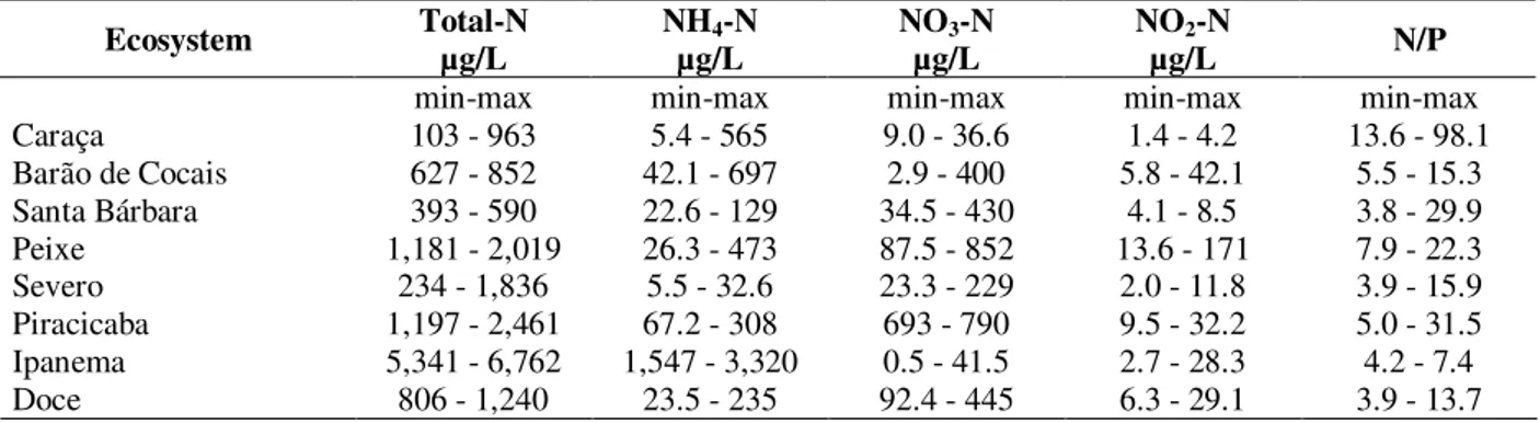 Table 3 - Minimal and maximal concentrations of total nitrogen, ammonium-, nitrate-, nitrite-nitrogen, and N/P ratios in the eight rivers, during the dry and rainy periods (1999-2001).