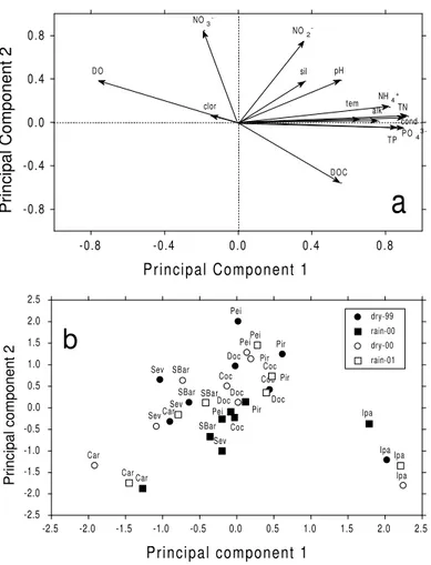 Figure 3 - Correlations of physico-chemical parameters with the first two axes of principal component analysis (a) and score distributions of streams sampled in different seasons along the first two principal components axes (b)