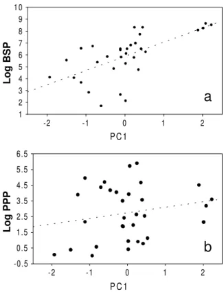 Figure 4 - Effect of Principal Component 1 on Bacterial Secondary Production (BSP) (a) and on Phytoplanktonic Primary Production (PPP) (b).