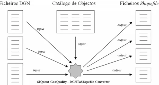 Figura 23 – Esquematização do processo de conversão de cartografia multicodificada no SIQuant GeoQuality (Adaptado  do Manual do Utilizador (SIQuant GeoQuality, 2005-2007) 