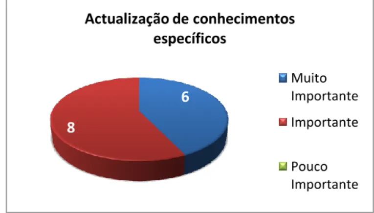 Figura 2 – Formação do supervisor na atualização de conhecimentos específicos 