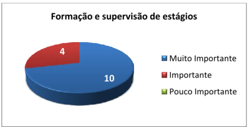 Figura 3 – Formação do supervisor em formação de estágios 