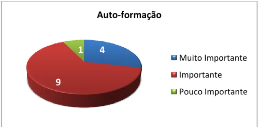 Figura 6 – Formação do supervisor- autoformação 6 