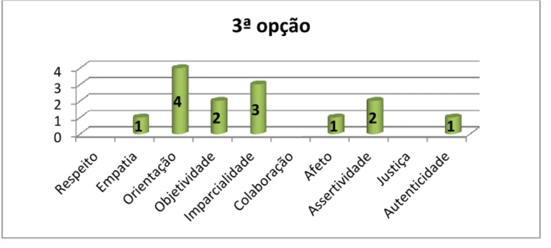 Figura 9 – Qualidades do supervisor (3ª opção) 