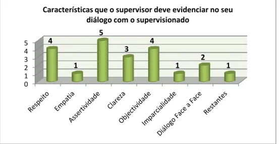 Figura 12  – Características que o supervisor deve evidenciar no seu diálogo com o  supervisionado 0 1 2 3 4 5 4 1 5 3 4  1  2  1  Características que o supervisor deve evidenciar no seu 