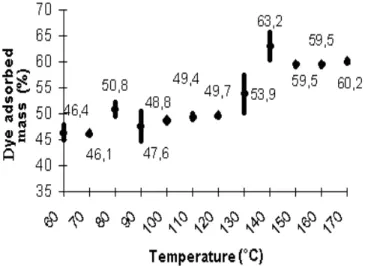 Fig. 1 shows the variation of the adsorbed dye on clay as a function of the treatment temperature at