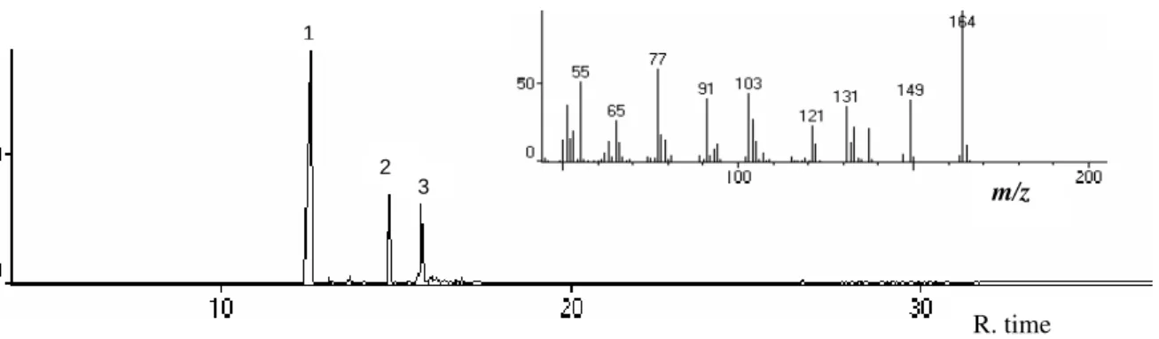 Figure 1 - Chromatogram of essential oil of O. gratissimum  and mass spectrum of major constituent  (peak 1, eugenol)